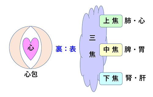 三焦鍼法